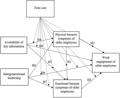 The Importance of Intergenerational Leadership Praxes and Availability of Key Information for Older Employee Burnout and Engagement in the Context of Firm Size